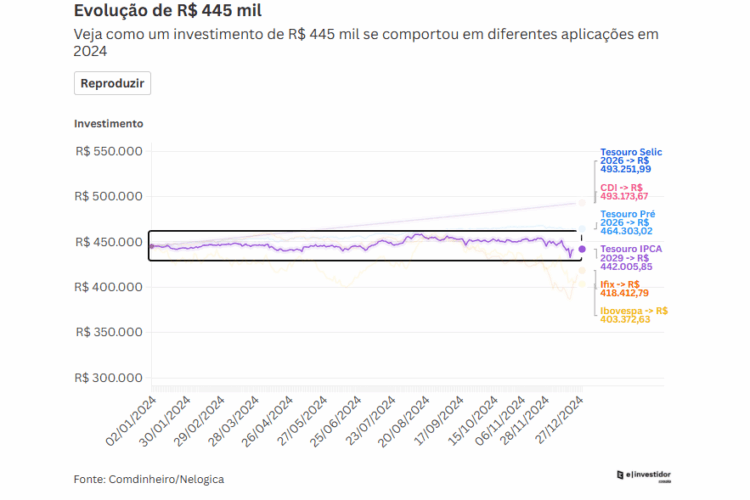 Retorno médio de 19% ao ano, imóveis superam a Selic; vale a pena investir?